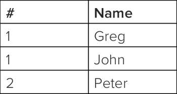 sql query examples: a table of three names and IDs